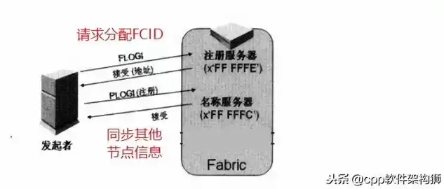 存储方法，存储方式大全介绍怎么写