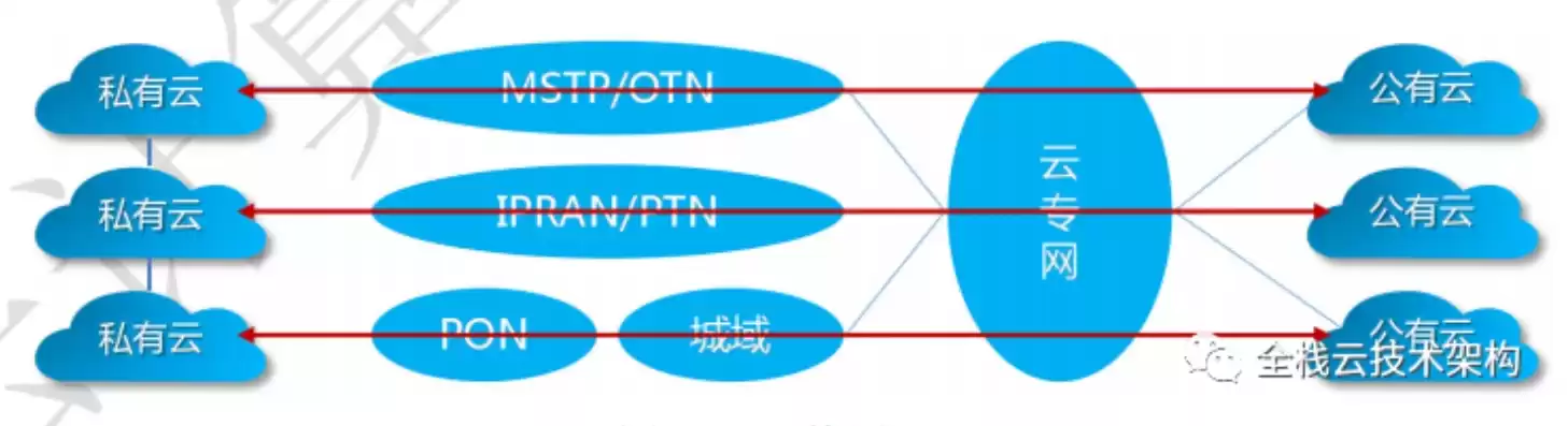 混合云技术文章，混合云技术手段包括哪些方面