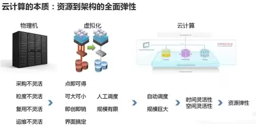 云计算的企业架构包括，云计算的架构实现了企业业务与it资源的完全解耦