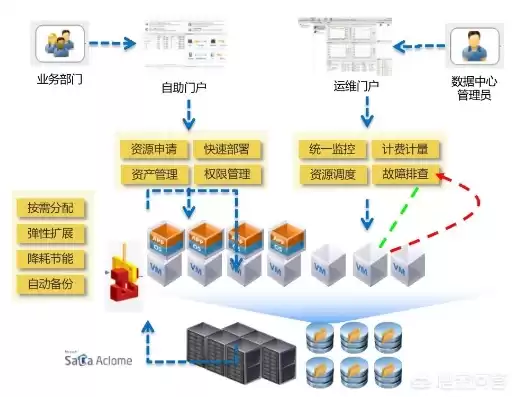 云平台管理员是干啥的，云平台管理有什么作用吗知乎