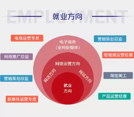 跨境电子商务专业就业方向是什么，跨境电子商务专业就业方向