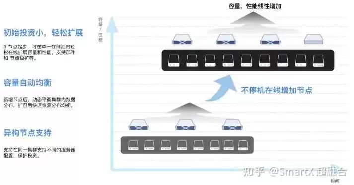 超融合架构的优势，超融合架构适用场景