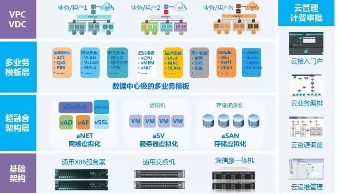 超融合架构的优势，超融合架构适用场景