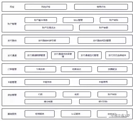 业务架构 应用架构 技术架构 系统架构区别，业务架构 应用架构 技术架构 系统架构