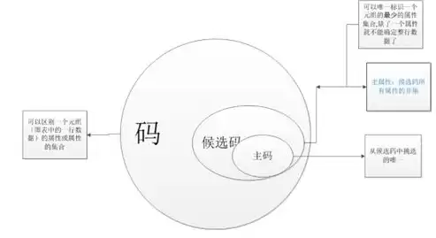 关系数据库中的投影操作是指从关系中获取，关系数据库中的投影操作是指从关系中