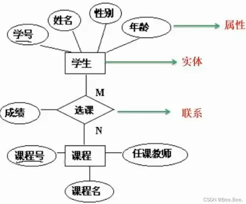 关系数据库中的投影操作是指从关系中获取，关系数据库中的投影操作是指从关系中