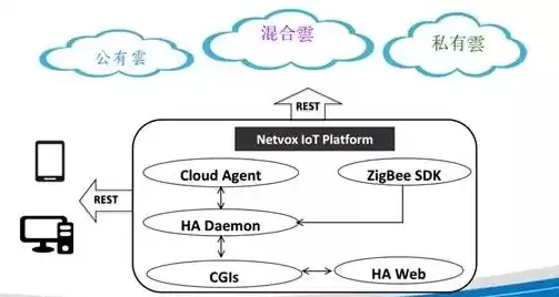 混合云管理技术方案，混合云管理国内外研究现状研究