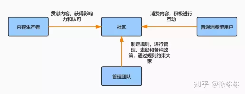 社区运营工作有前途吗，社区运营累不累