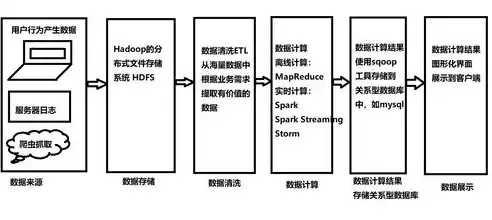 分布式存储怎么实现操作，分布式存储怎么实现