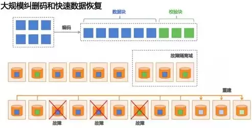 分布式存储怎么实现操作，分布式存储怎么实现