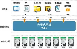 分布式存储怎么实现操作，分布式存储怎么实现