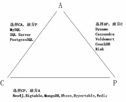 nosql数据库基本原理，nosql数据库原理与应用案例教程