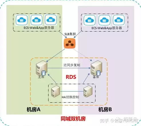 灾备 备份，主备数据灾备方案