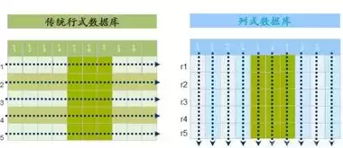 nosql数据库基本原理，nosql数据库原理与应用案例教程