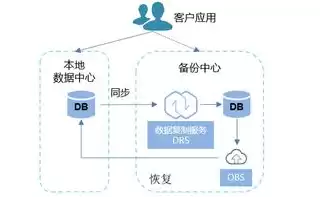 灾备 备份，主备数据灾备方案