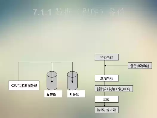 系统数据备份包括对象有( )，系统数据备份包括