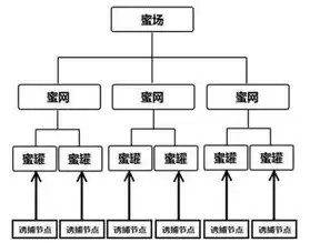 云存储系统架构，云存储系统结构模型由四个层次组成