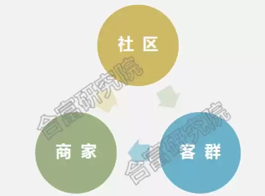 社区商业如何运营，社区商业运营方案怎么写