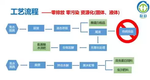 资源化处理技术，云南资源化处理工艺