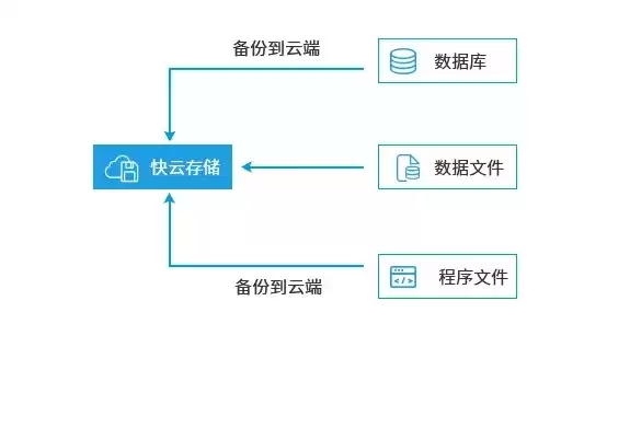 对象存储和云硬盘，对象存储和硬盘