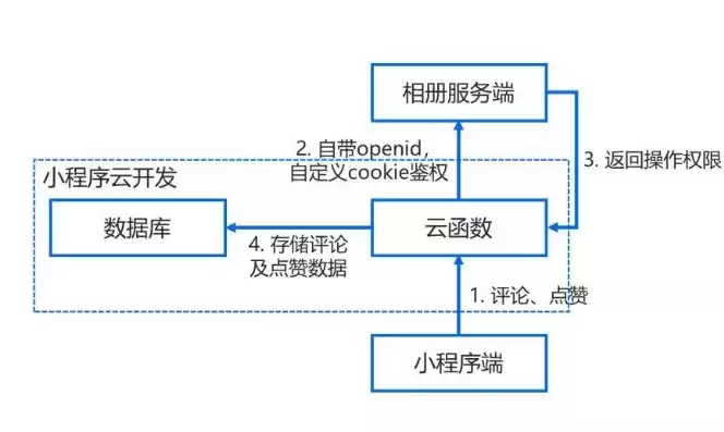 小程序云函数操作数据库，小程序云函数服务