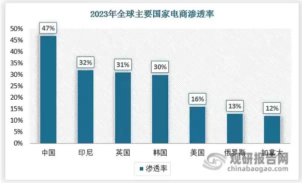 跨境电子商务现状及未来趋势，跨境电子商务现状