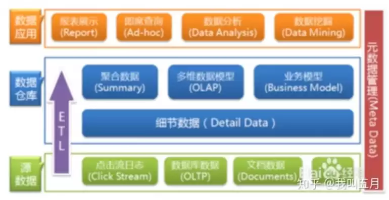 数据仓库的基本特点有哪些，数据仓库有哪四个特点