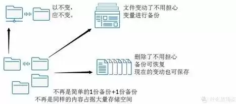 数据备份的方式有四种还是三种，数据备份的方式有四种