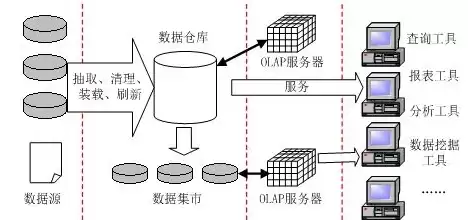 数据仓库是集成的数据集合，数据仓库是集成的吗