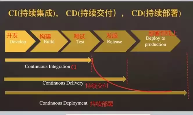 持续集成包括哪几个阶段的内容，持续集成包括哪几个阶段