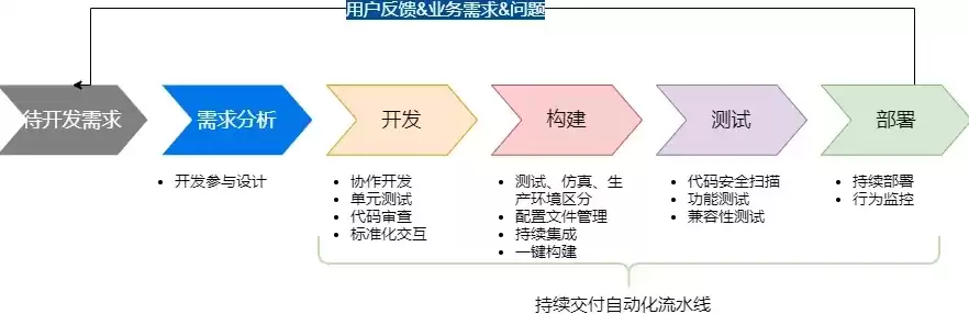 持续集成包括哪几个阶段的内容，持续集成包括哪几个阶段