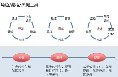 持续集成包括哪几个阶段的内容，持续集成包括哪几个阶段