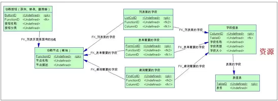 关系数据库的完整性约束包括哪些，关系数据库的完整性约束包括