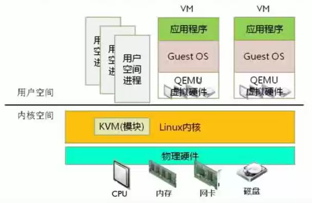 kvm虚拟化有哪些组件组成，kvm虚拟化分为哪三层