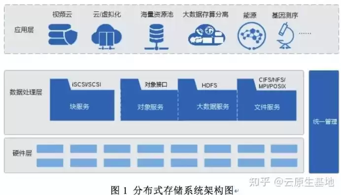 分布式存储安全吗，分布式存储值得投资吗