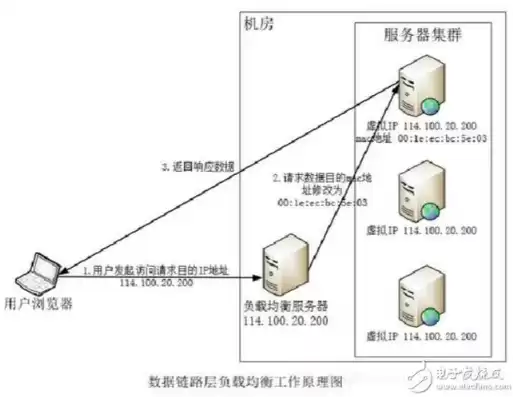 负载均衡配置命令有哪些，负载均衡配置命令