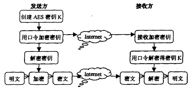 在信息加密的过程中加密前的数据称为，在加密技术中把加密过的消息称为