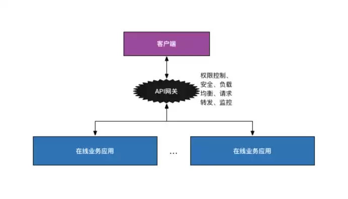 后端架构有哪些，后端服务架构主要做什么工作