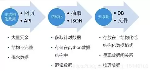 大数据的处理过程技术是什么，大数据处理的处理过程首先是什么