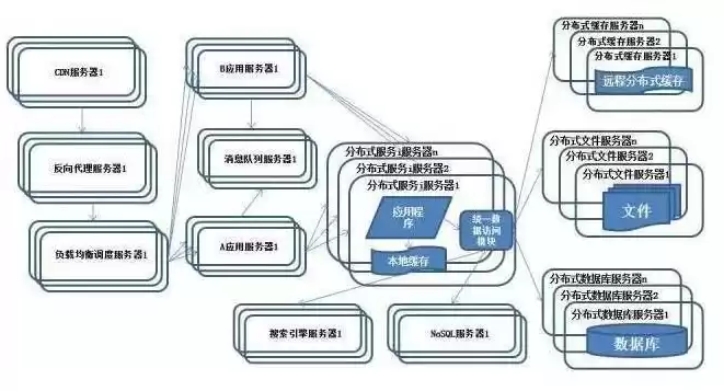 分布式服务体系，分布式服务管理系统及装置