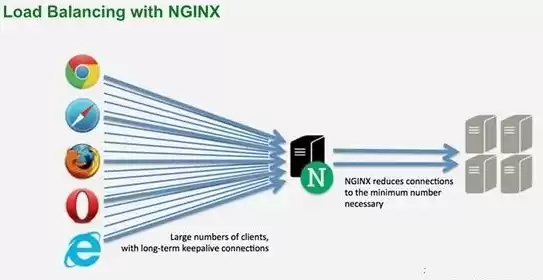 nginx负载均衡最大并发量，nginx负载均衡高并发优化