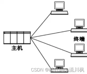 在构建计算机局域网时若将所有计算机均直接，建立在计算机外部设备上的结构化的有联系的数据集合是