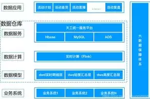 简要说明数据仓库的建立过程，数据仓库的建立可以从哪三个方面展开