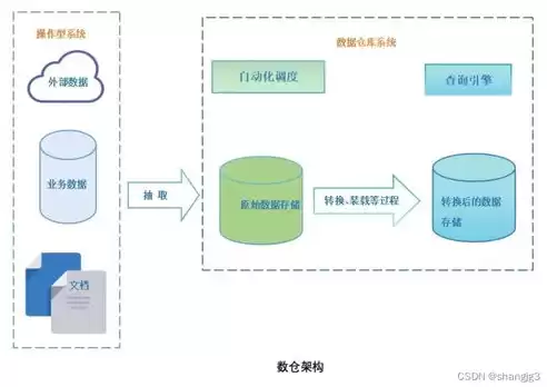 数据仓库基本结构包括，数据仓库基本结构