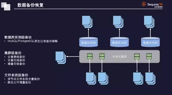 数据安全及备份恢复涉及到3个控，数据安全及备份恢复