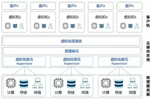 资源池化主要包括3个方面，资源的池化效应指什么