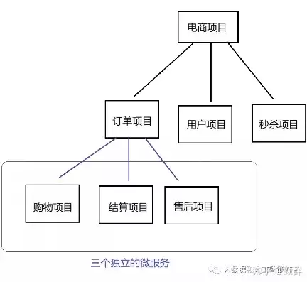 什么是微服务分布式，微服务分布式是干嘛的