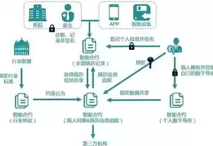 区块链数据隐私保护关键技术研究，基于隐私计算及区块链技术的数据治理平台技术架构