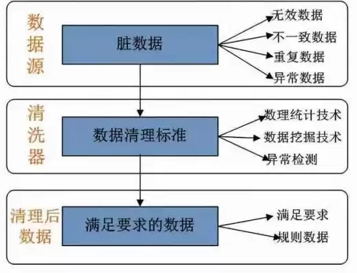 什么是数据清洗过程的重要步骤之一，什么是数据清洗