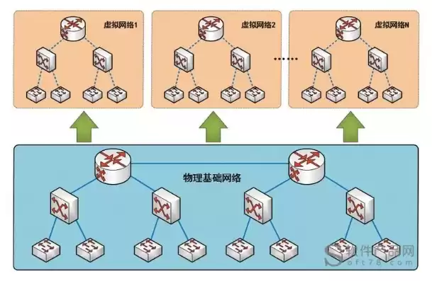 网络虚拟化的三种实现，网络虚拟化特征是什么